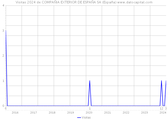 Visitas 2024 de COMPAÑIA EXTERIOR DE ESPAÑA SA (España) 