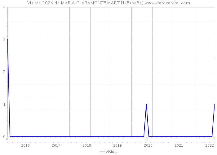 Visitas 2024 de MARIA CLARAMONTE MARTIN (España) 