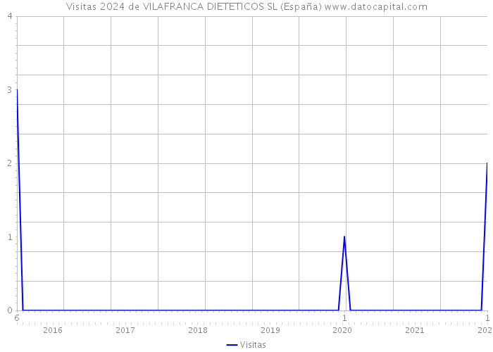 Visitas 2024 de VILAFRANCA DIETETICOS SL (España) 