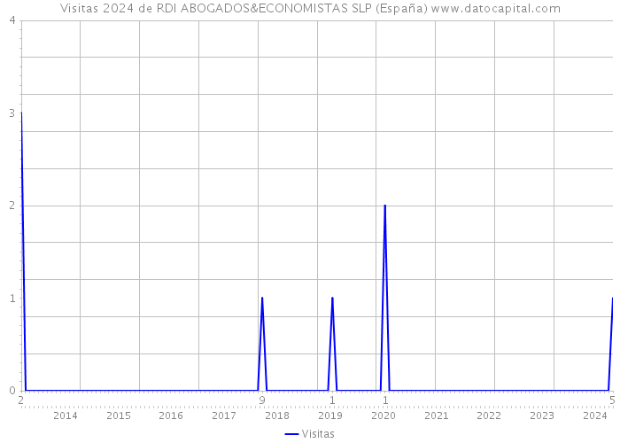 Visitas 2024 de RDI ABOGADOS&ECONOMISTAS SLP (España) 