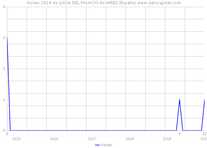 Visitas 2024 de LUCIA DEL PALACIO ALVAREZ (España) 