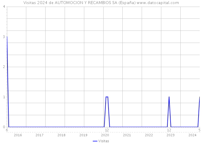 Visitas 2024 de AUTOMOCION Y RECAMBIOS SA (España) 
