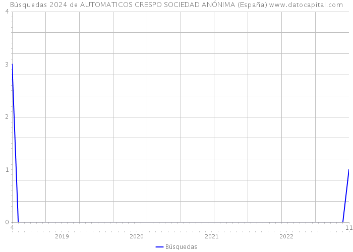 Búsquedas 2024 de AUTOMATICOS CRESPO SOCIEDAD ANÓNIMA (España) 