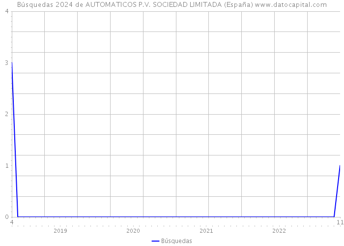 Búsquedas 2024 de AUTOMATICOS P.V. SOCIEDAD LIMITADA (España) 
