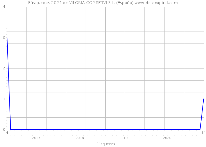 Búsquedas 2024 de VILORIA COPISERVI S.L. (España) 