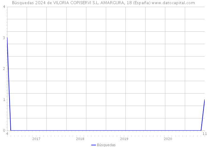 Búsquedas 2024 de VILORIA COPISERVI S.L. AMARGURA, 18 (España) 