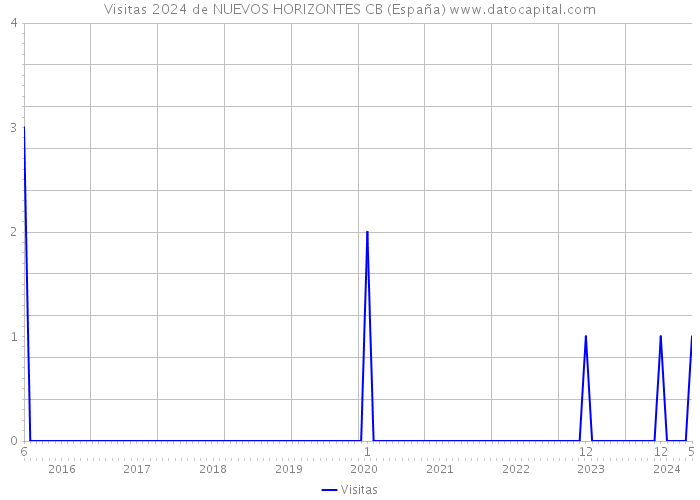 Visitas 2024 de NUEVOS HORIZONTES CB (España) 