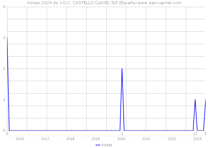 Visitas 2024 de V.D.C. CASTELLO CLAVEL SLP (España) 