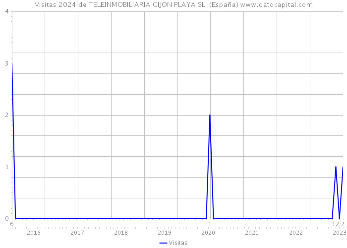 Visitas 2024 de TELEINMOBILIARIA GIJON PLAYA SL. (España) 