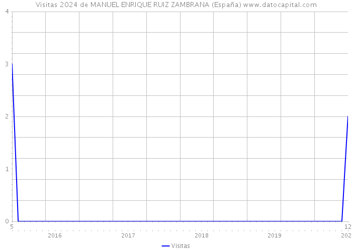 Visitas 2024 de MANUEL ENRIQUE RUIZ ZAMBRANA (España) 