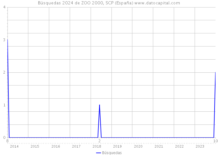 Búsquedas 2024 de ZOO 2000, SCP (España) 