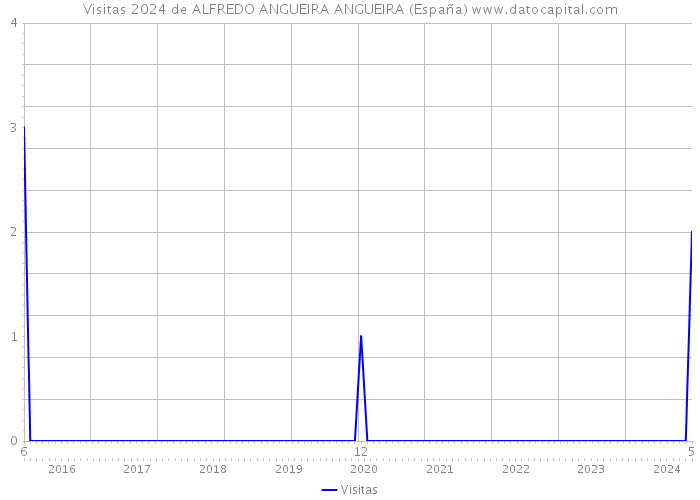 Visitas 2024 de ALFREDO ANGUEIRA ANGUEIRA (España) 