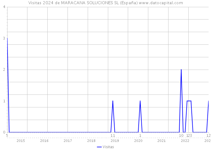 Visitas 2024 de MARACANA SOLUCIONES SL (España) 