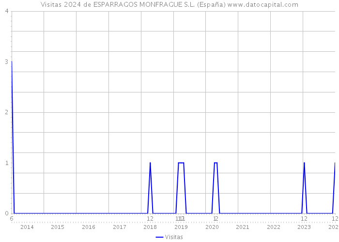 Visitas 2024 de ESPARRAGOS MONFRAGUE S.L. (España) 
