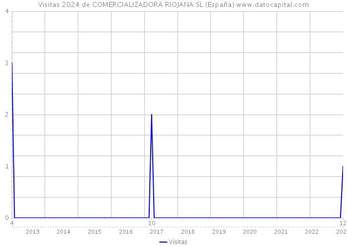 Visitas 2024 de COMERCIALIZADORA RIOJANA SL (España) 