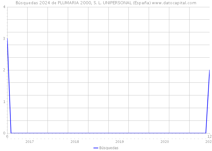 Búsquedas 2024 de PLUMARIA 2000, S. L. UNIPERSONAL (España) 
