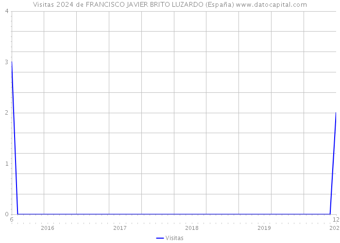 Visitas 2024 de FRANCISCO JAVIER BRITO LUZARDO (España) 