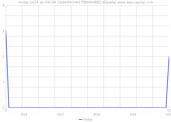 Visitas 2024 de OSCAR CASASNOVAS FERNANDEZ (España) 