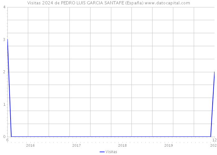 Visitas 2024 de PEDRO LUIS GARCIA SANTAFE (España) 