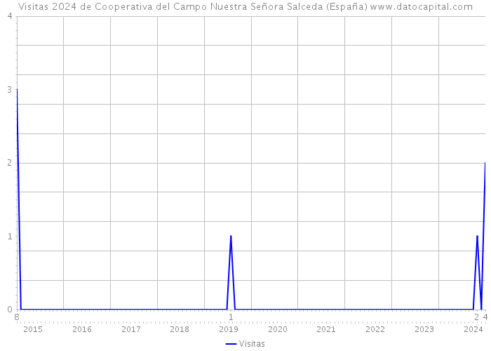 Visitas 2024 de Cooperativa del Campo Nuestra Señora Salceda (España) 