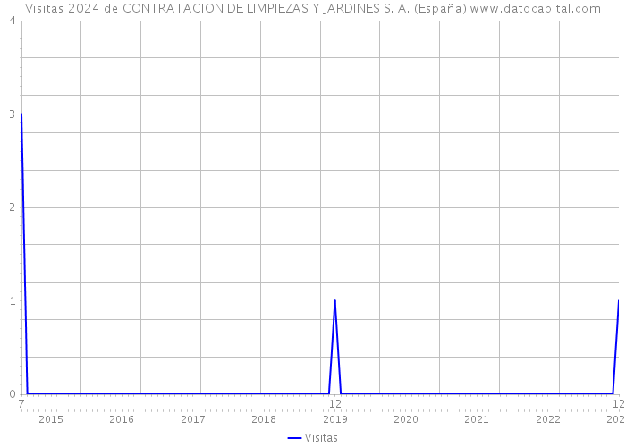 Visitas 2024 de CONTRATACION DE LIMPIEZAS Y JARDINES S. A. (España) 