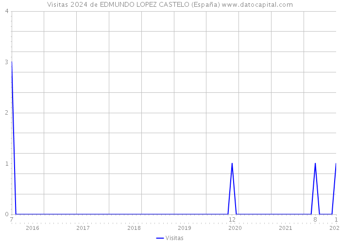 Visitas 2024 de EDMUNDO LOPEZ CASTELO (España) 