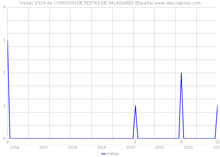 Visitas 2024 de COMISION DE FESTAS DE VALADARES (España) 