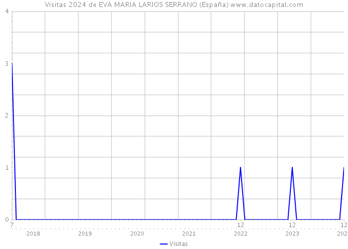 Visitas 2024 de EVA MARIA LARIOS SERRANO (España) 
