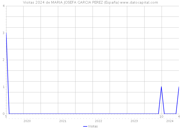 Visitas 2024 de MARIA JOSEFA GARCIA PEREZ (España) 