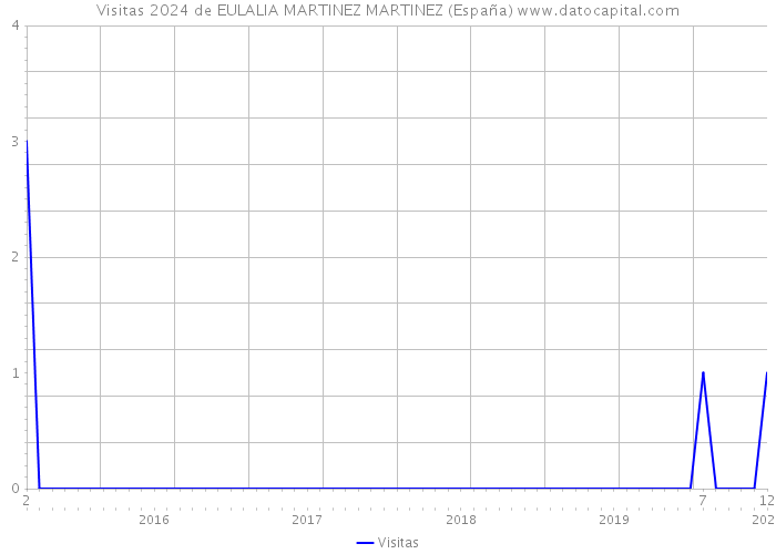 Visitas 2024 de EULALIA MARTINEZ MARTINEZ (España) 