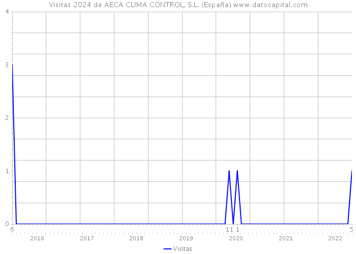 Visitas 2024 de AECA CLIMA CONTROL, S.L. (España) 