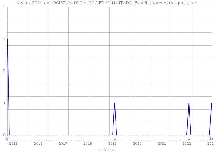 Visitas 2024 de LOGISTICA LOCAL SOCIEDAD LIMITADA (España) 