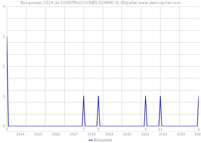 Búsquedas 2024 de CONSTRUCCIONES SCHMID SL (España) 