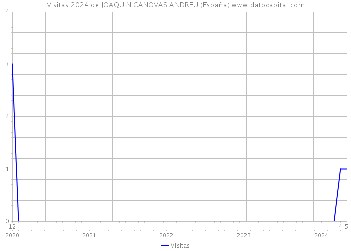 Visitas 2024 de JOAQUIN CANOVAS ANDREU (España) 