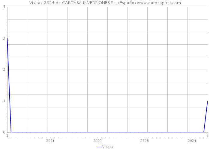 Visitas 2024 de CARTASA INVERSIONES S.I. (España) 