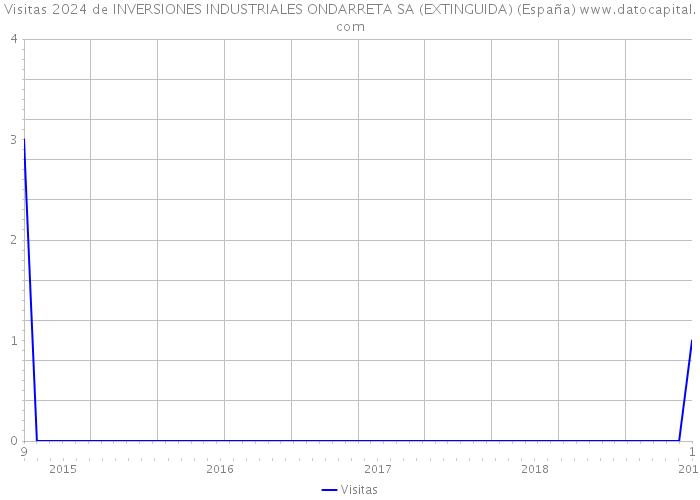 Visitas 2024 de INVERSIONES INDUSTRIALES ONDARRETA SA (EXTINGUIDA) (España) 