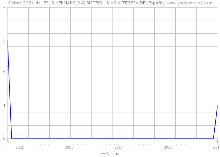 Visitas 2024 de JESUS HERNANDO ALBISTEGUI MARIA TERESA DE (España) 