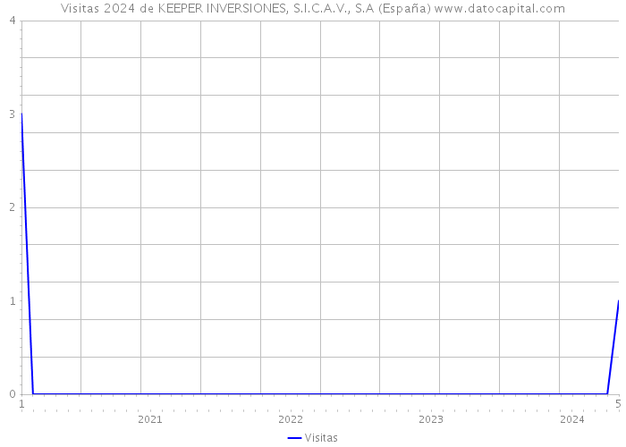Visitas 2024 de KEEPER INVERSIONES, S.I.C.A.V., S.A (España) 
