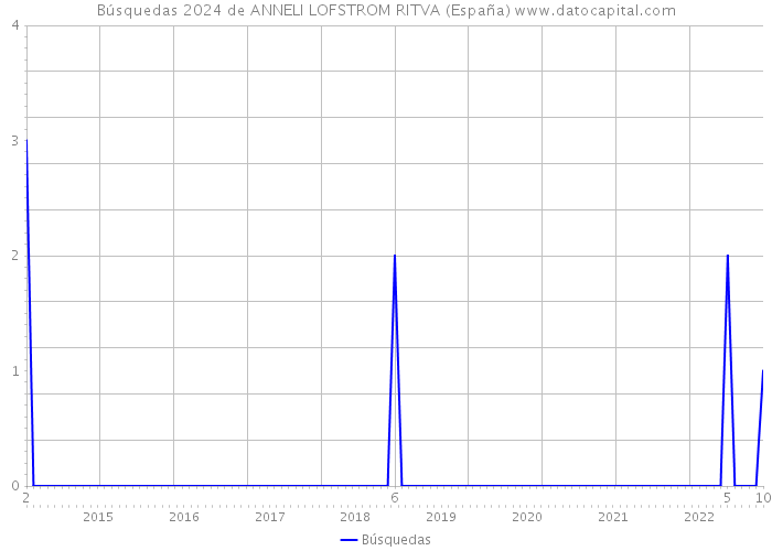 Búsquedas 2024 de ANNELI LOFSTROM RITVA (España) 