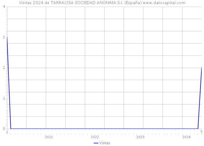 Visitas 2024 de TARRACISA SOCIEDAD ANONIMA S.I. (España) 