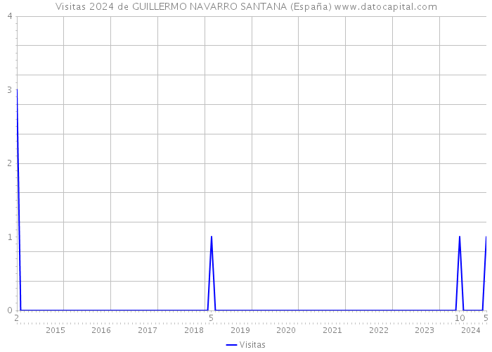 Visitas 2024 de GUILLERMO NAVARRO SANTANA (España) 