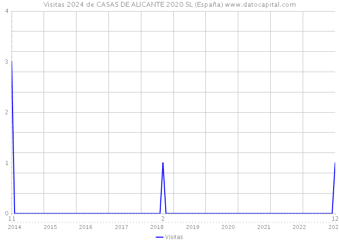 Visitas 2024 de CASAS DE ALICANTE 2020 SL (España) 