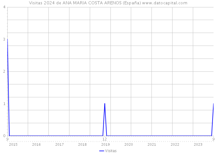 Visitas 2024 de ANA MARIA COSTA ARENOS (España) 