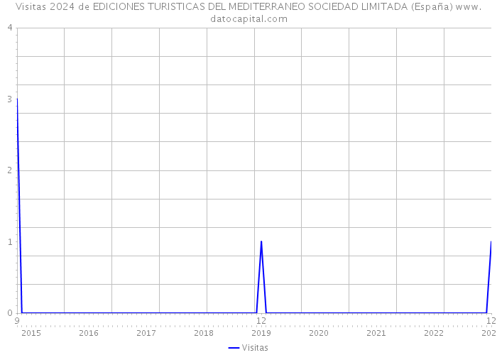Visitas 2024 de EDICIONES TURISTICAS DEL MEDITERRANEO SOCIEDAD LIMITADA (España) 