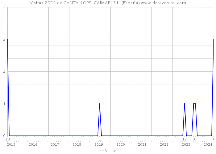 Visitas 2024 de CANTALLOPS-CAIMARI S.L. (España) 