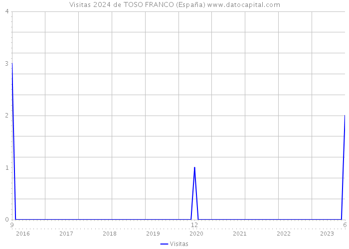 Visitas 2024 de TOSO FRANCO (España) 