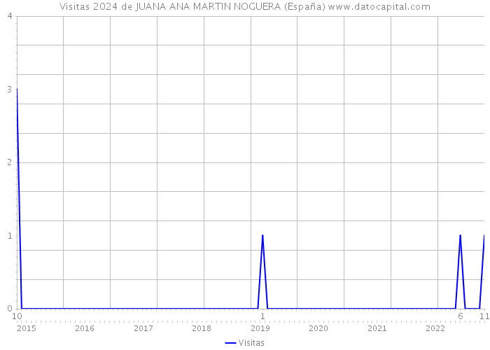 Visitas 2024 de JUANA ANA MARTIN NOGUERA (España) 