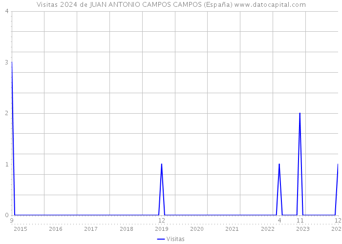 Visitas 2024 de JUAN ANTONIO CAMPOS CAMPOS (España) 