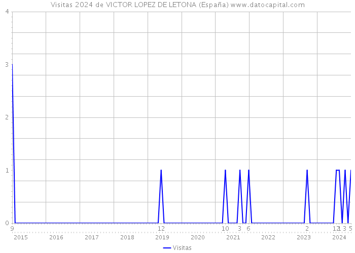 Visitas 2024 de VICTOR LOPEZ DE LETONA (España) 