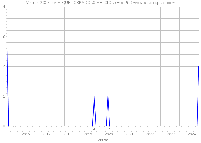Visitas 2024 de MIQUEL OBRADORS MELCIOR (España) 